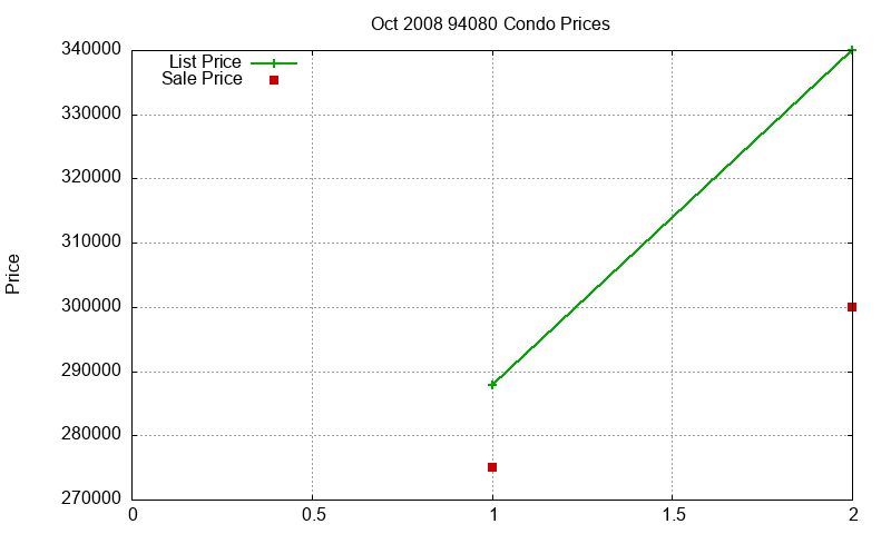 94080 Condos Just Sold 2008-10 94080 Condos Just Sold 2008-10