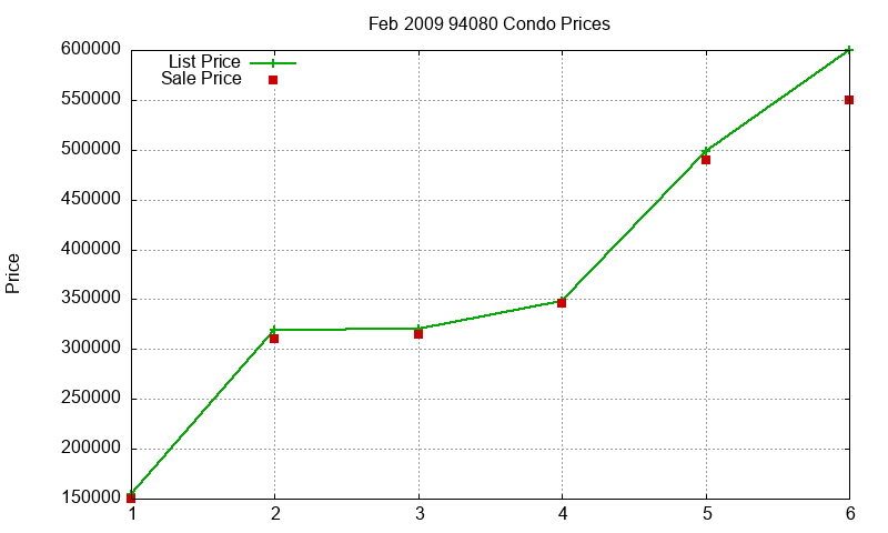 94080 Condos Just Sold 2009-02