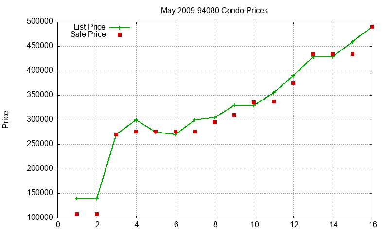 94080 Condos Just Sold 2009-05 94080 Condos Just Sold 2009-05