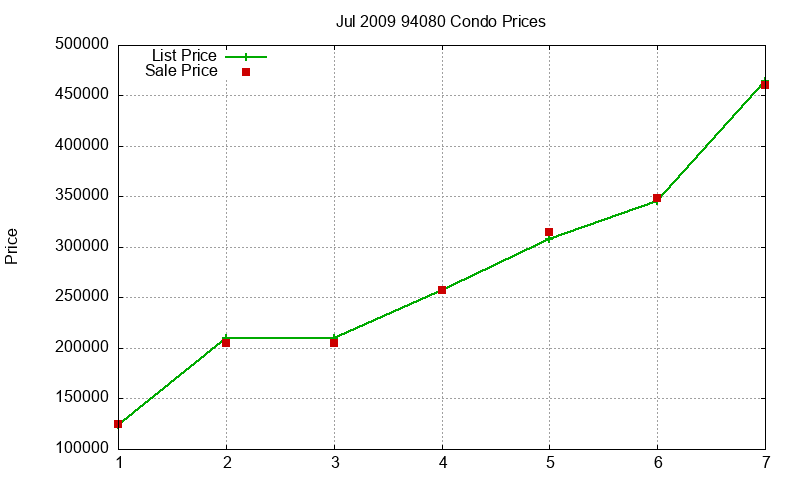 94080 Condos Just Sold 2009-07 94080 Condos Just Sold 2009-07