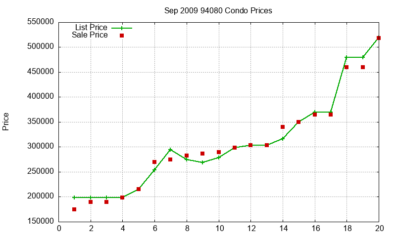 94080 Condos Just Sold 2009-09