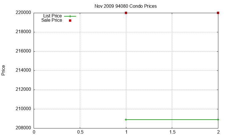 94080 Condos Just Sold 2009-11 94080 Condos Just Sold 2009-11