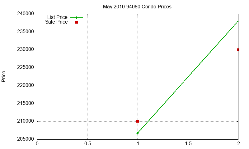 94080 Condos Just Sold 2010-05