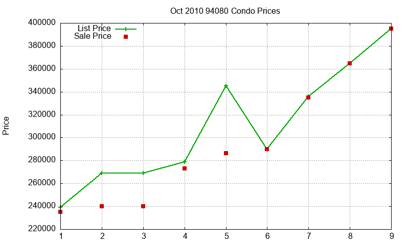 94080 Condos Just Sold 2010-10