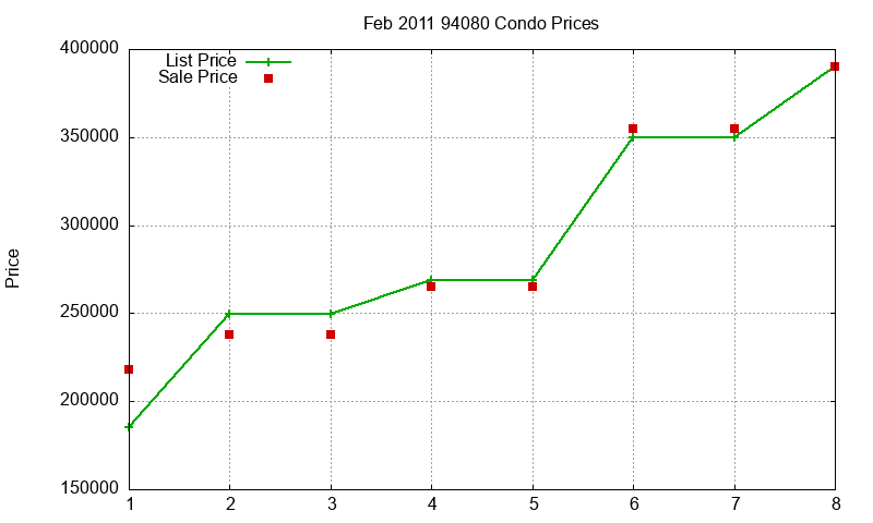 94080 Condos Just Sold 2011-02