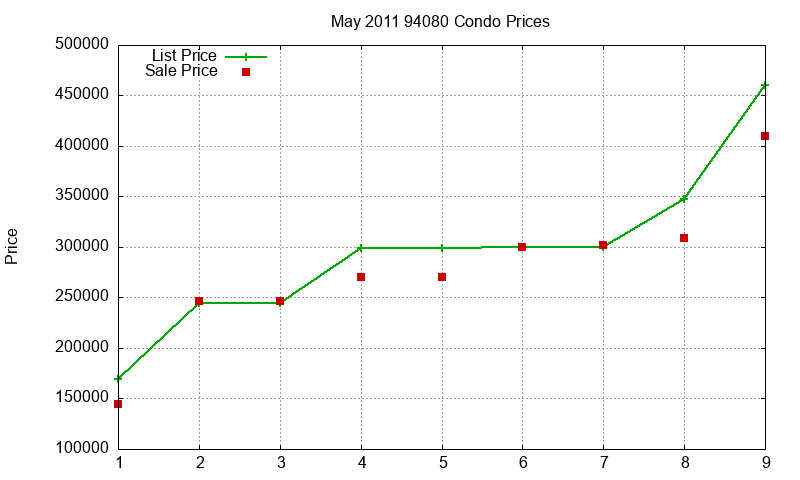 94080 Condos Just Sold 2011-05