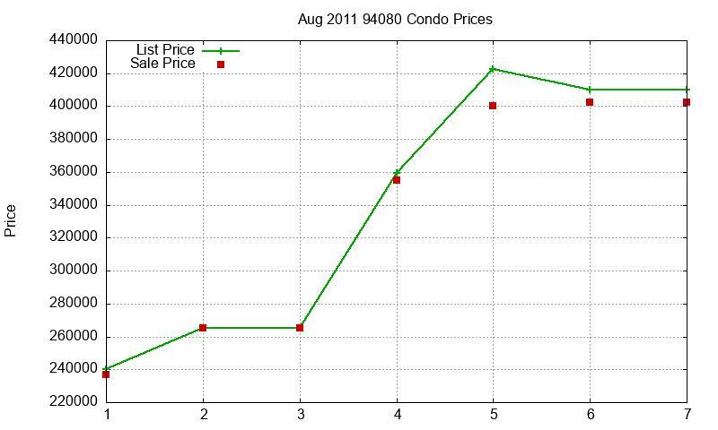 94080 Condos Just Sold 2011-08