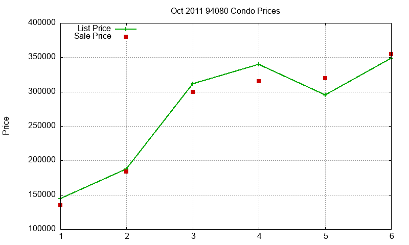 94080 Condos Just Sold 2011-10