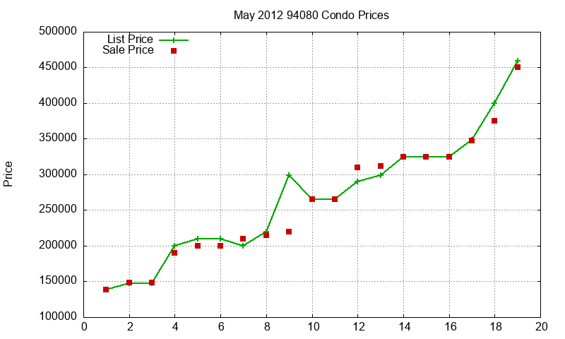 94080 Condos Just Sold 2012-05