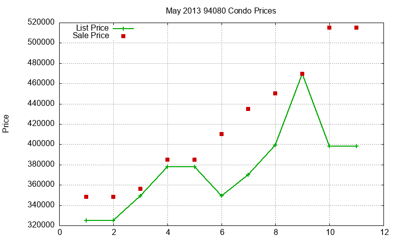 94080 Condos Just Sold 2013-05