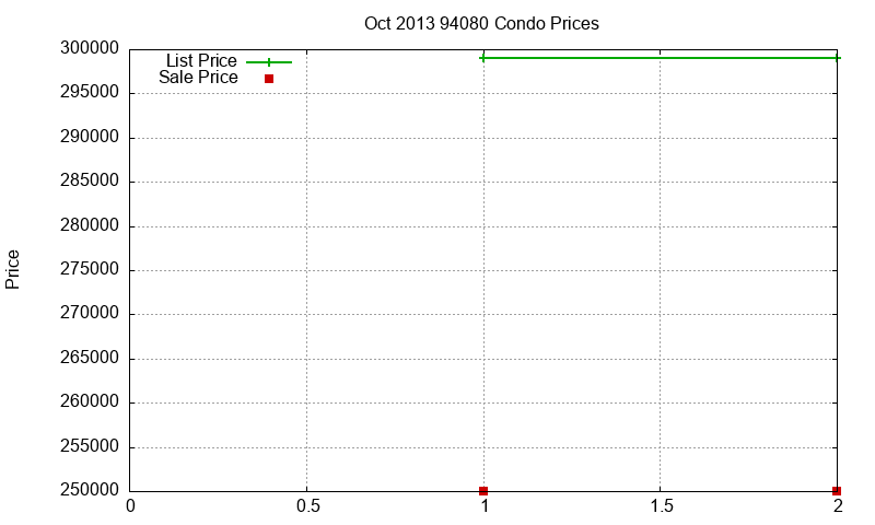 94080 Condos Just Sold 2013-10