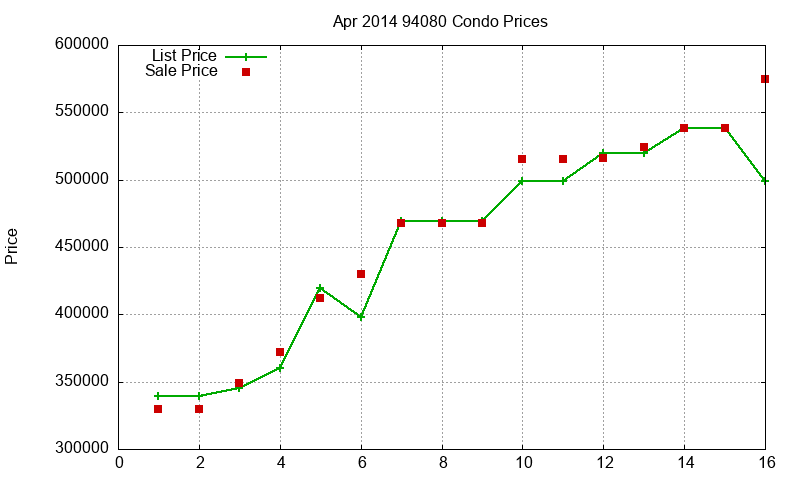 94080 Condos Just Sold 2014-04