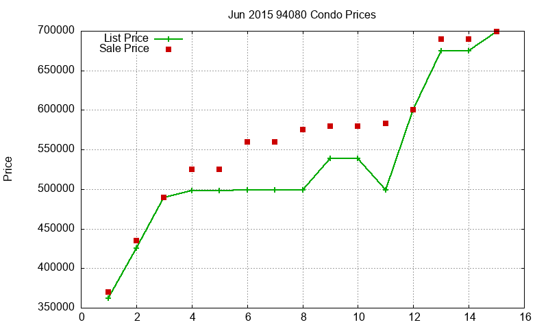94080 Condos Just Sold 2015-06