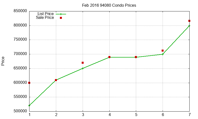 94080 Condos Just Sold 2016-02