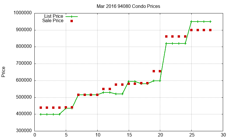 94080 Condos Just Sold 2016-03 94080 Condos Just Sold 2016-03