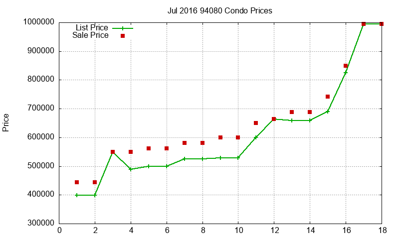 94080 Condos Just Sold 2016-07