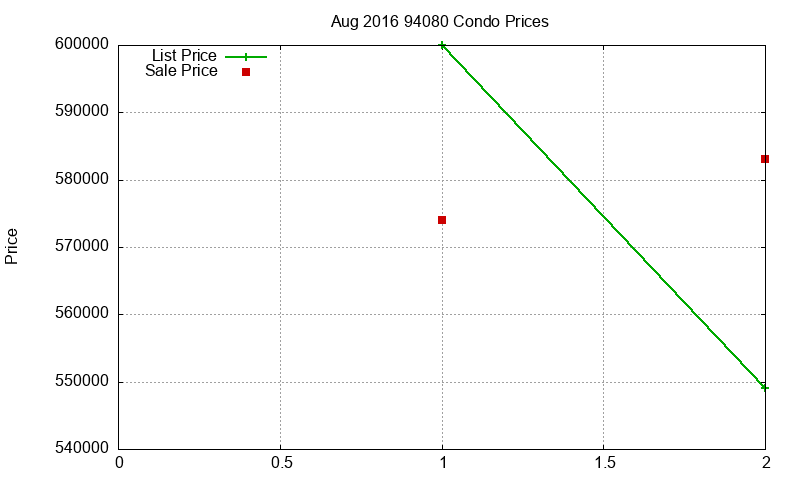 94080 Condos Just Sold 2016-08