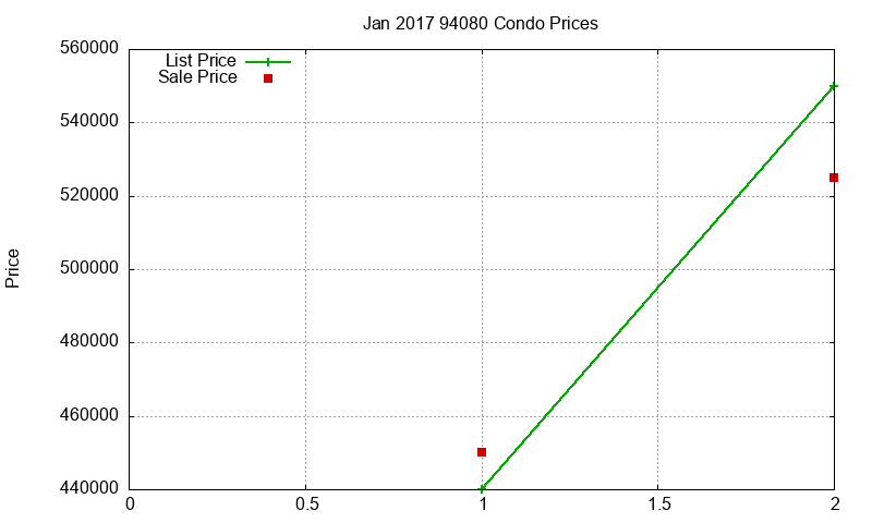 94080 Condos Just Sold 2017-01
