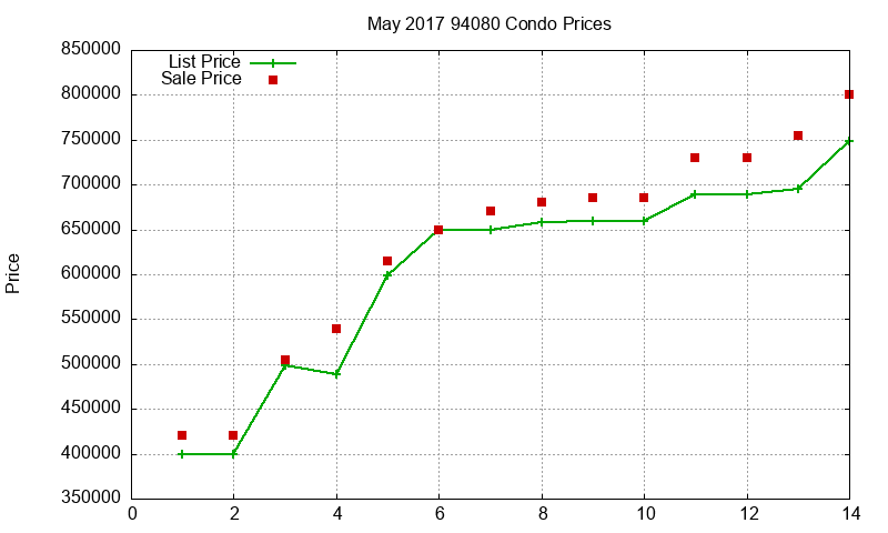 94080 Condos Just Sold 2017-05