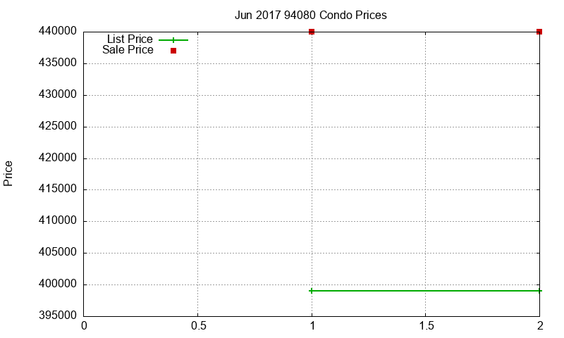 94080 Condos Just Sold 2017-06