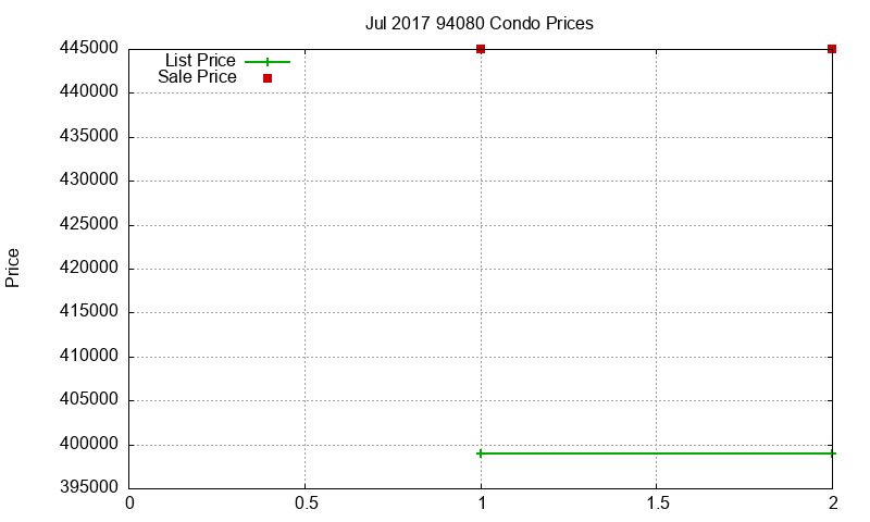 94080 Condos Just Sold 2017-07