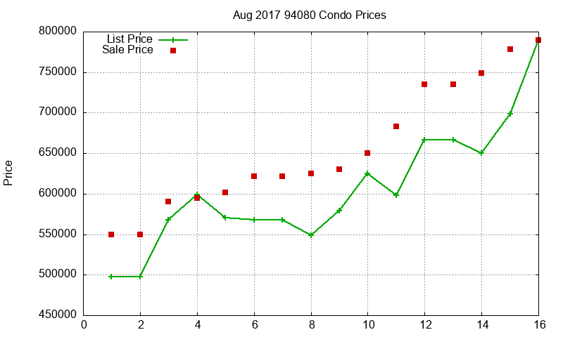 94080 Condos Just Sold 2017-08