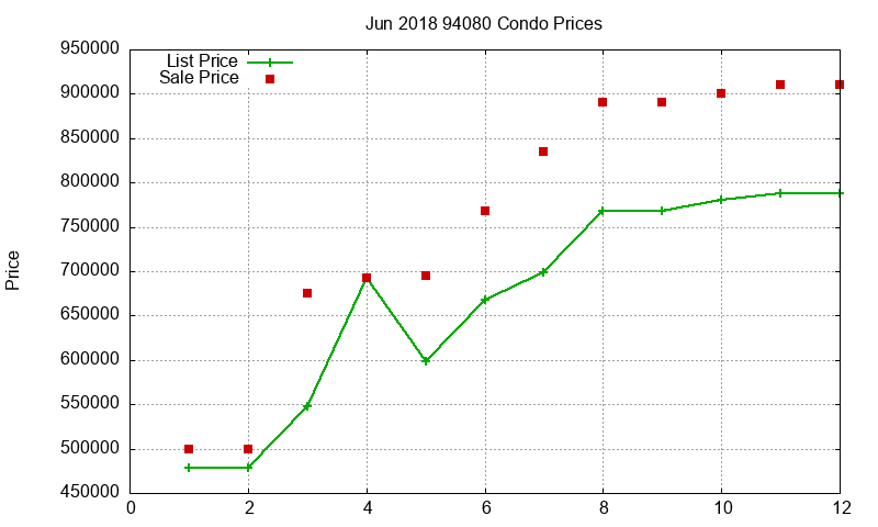 94080 Condos Just Sold 2018-06