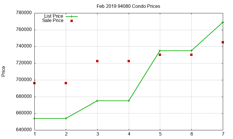 94080 Condos Just Sold 2019-02