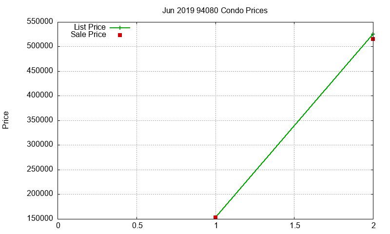 94080 Condos Just Sold 2019-06