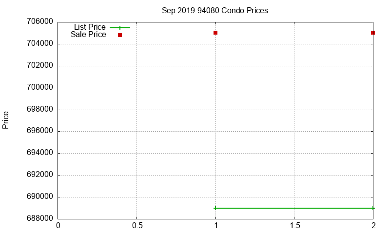 94080 Condos Just Sold 2019-09