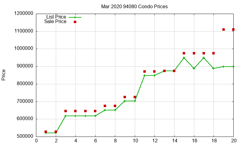 94080 Condos Just Sold 2020-03