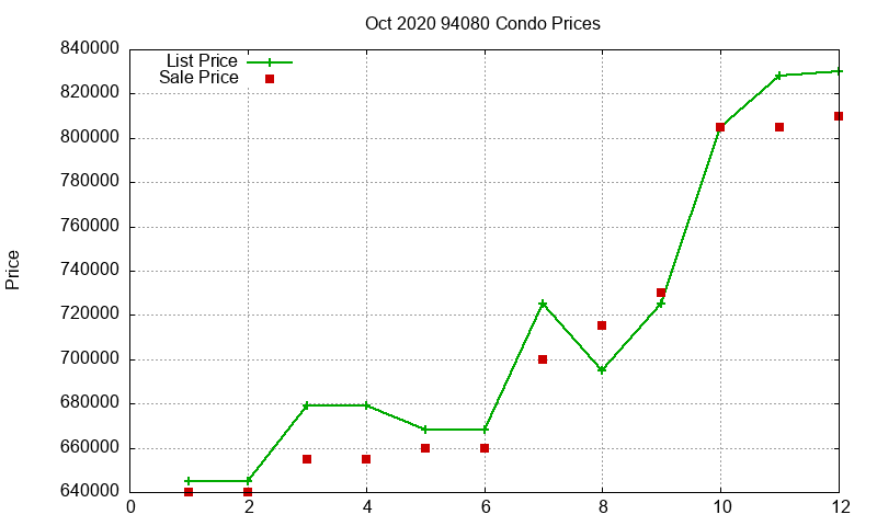 94080 Condos Just Sold 2020-10