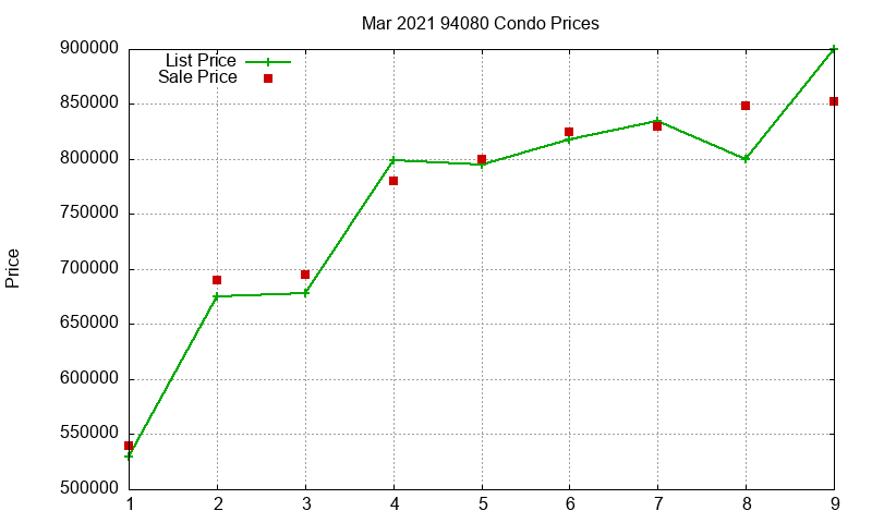 94080 Condos Just Sold 2021-03