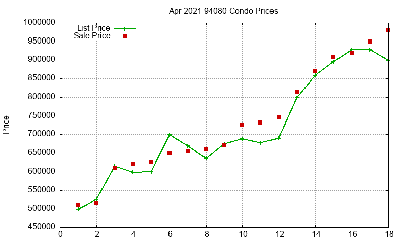 94080 Condos Just Sold 2021-04