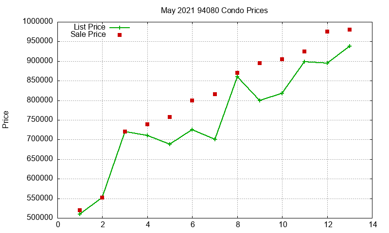 94080 Condos Just Sold 2021-05