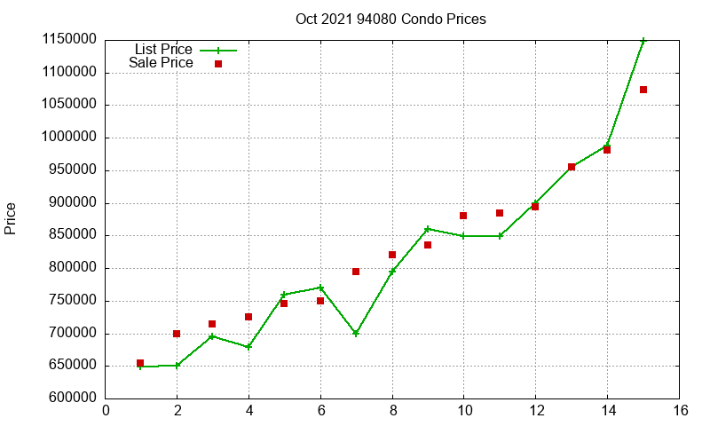 94080 Condos Just Sold 2021-10