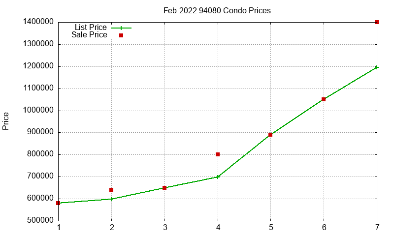 94080 Condos Just Sold 2022-02
