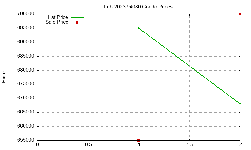 94080 Condos Just Sold 2023-02 94080 Condos Just Sold 2023-02