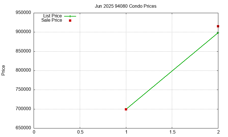 94080 Condos Just Sold 2025-06