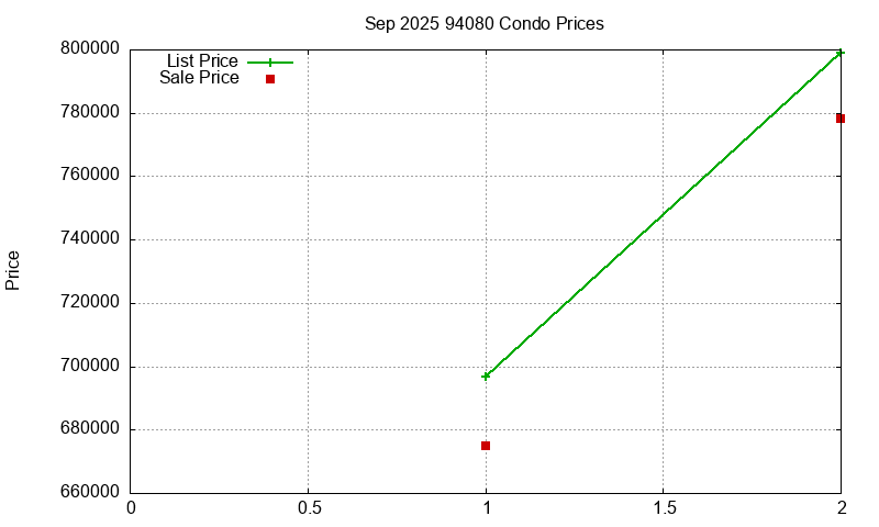 94080 Condos Just Sold 2025-09