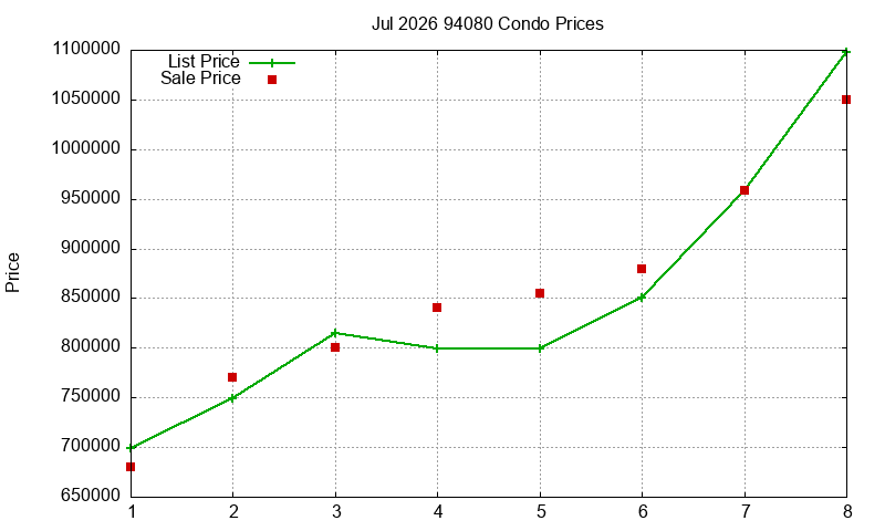 94080 Condos Just Sold 2026-07