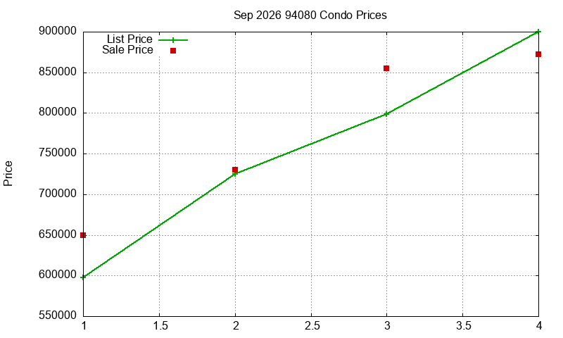 94080 Condos Just Sold 2026-09
