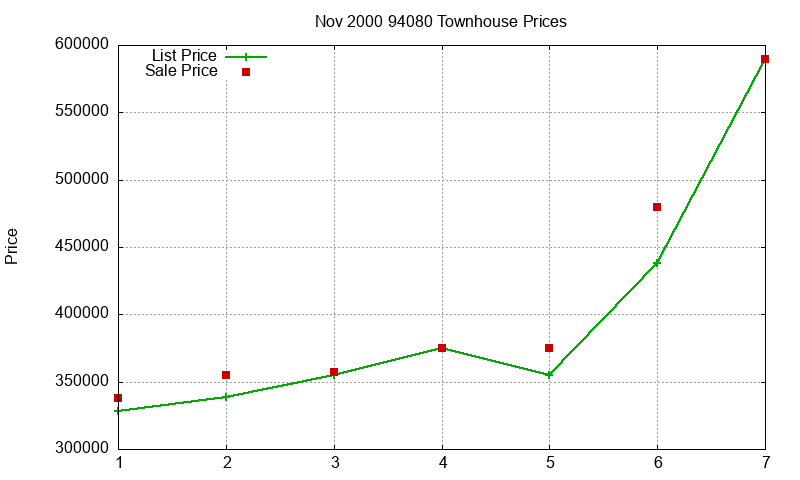94080 Townhouses Just Sold 2000-11