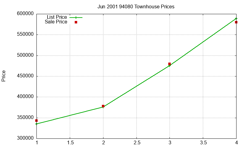 94080 Townhouses Just Sold 2001-06