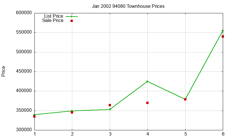 94080 Townhouses Just Sold 2002-01