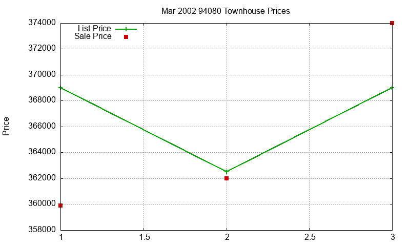 94080 Townhouses Just Sold 2002-03