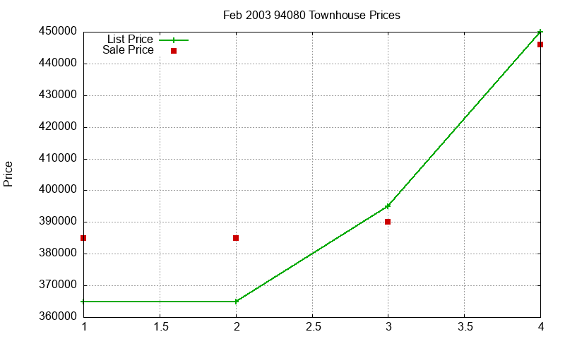 94080 Townhouses Just Sold 2003-02