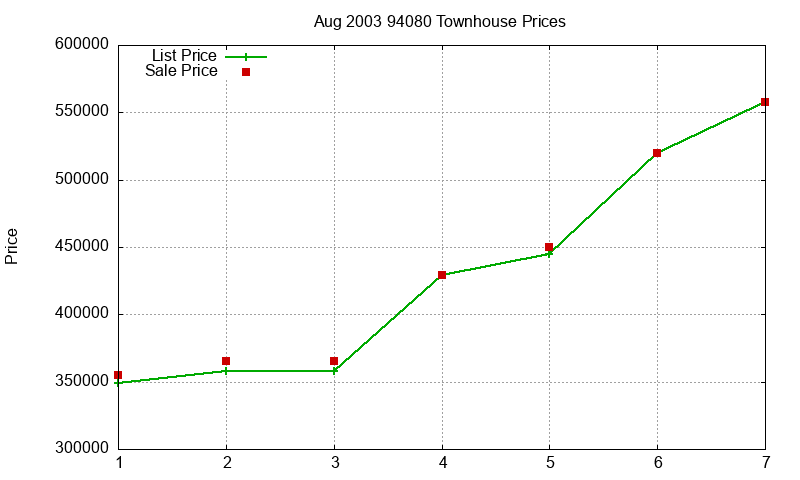94080 Townhouses Just Sold 2003-08