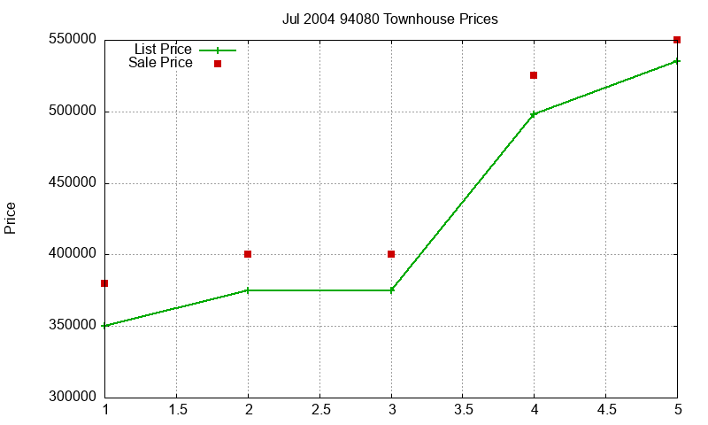 94080 Townhouses Just Sold 2004-07