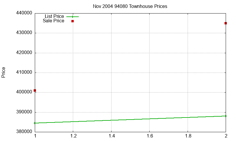 94080 Townhouses Just Sold 2004-11